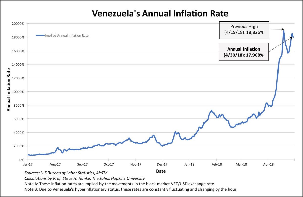 venezuelan inflation chart