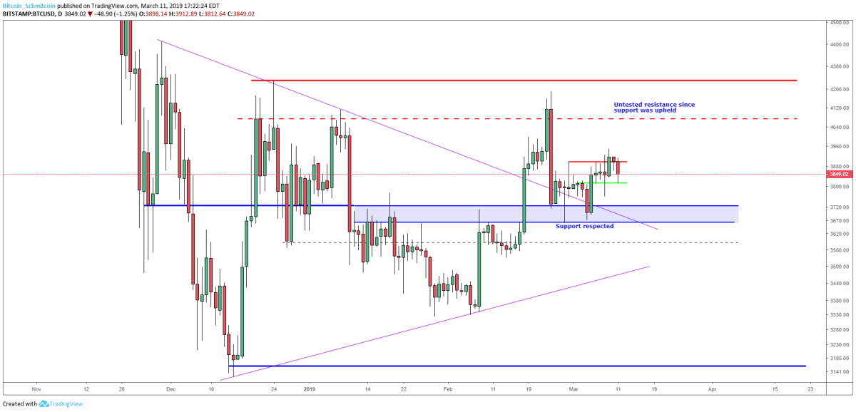 Figure 2: BTC-USD, Daily Candles, Macro Support Respected