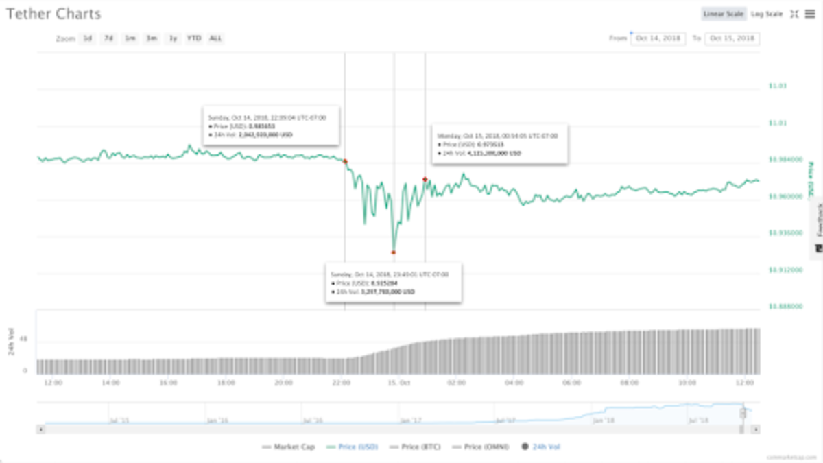 Figure 1: Tether’s 24-hour price from October 14, 2018, to October 15, 2018 (Source: CoinMarketCap)