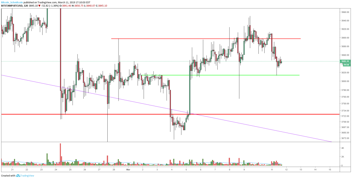 Figure 1: BTC-USD, 2-Hour Candles, Low TF Support