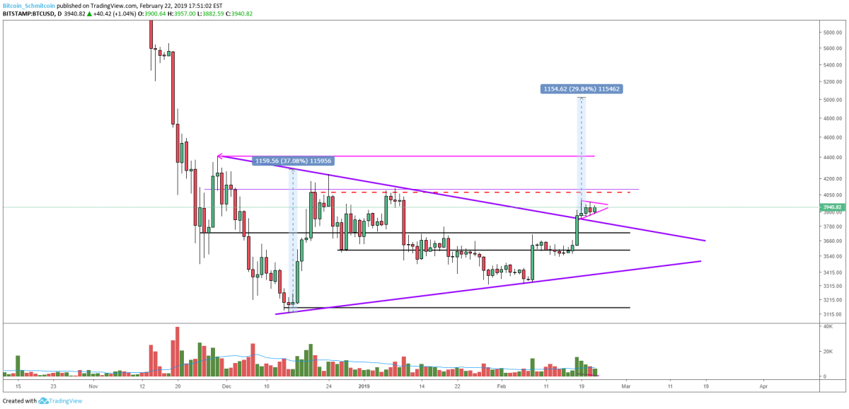 Figure 4: BTC-USD, Daily Candles, Symmetrical Triangle Price Target