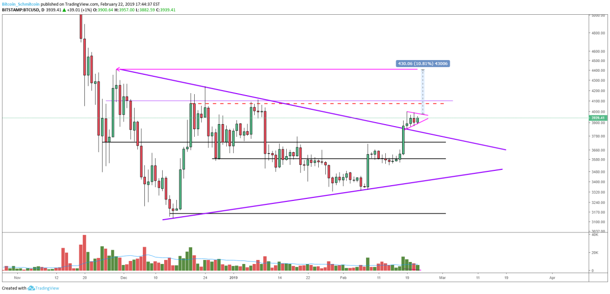 Figure 3: BTC-USD, Daily Candles, Test of Current Highs