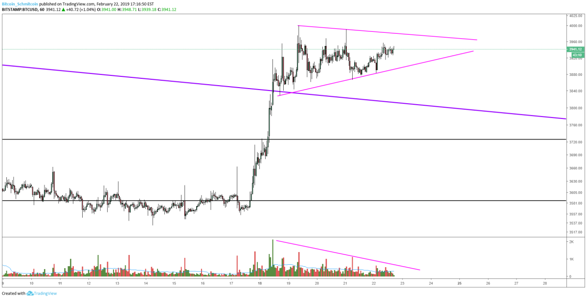 Figure 1: BTC-USD, Hourly Candles, Consolidating Pennant