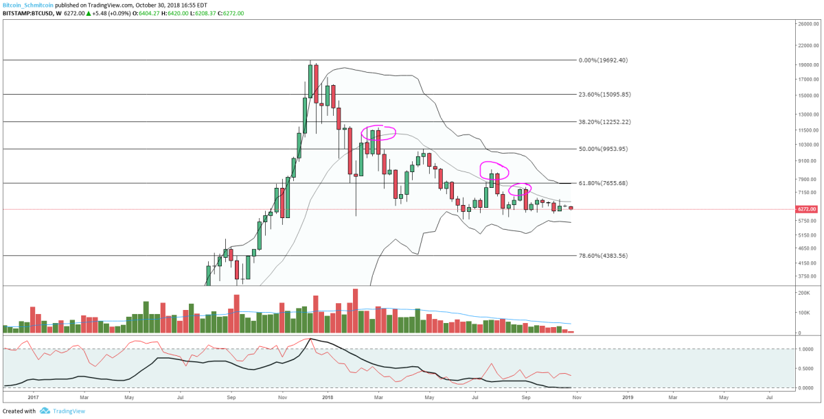 Figure 3: BTC-USD, Weekly Candles, BBands Midline Rejections