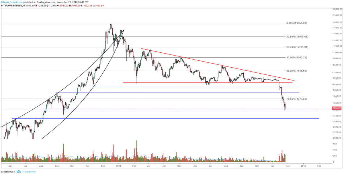 BTC-USD, Daily Candles, Next Untested Support