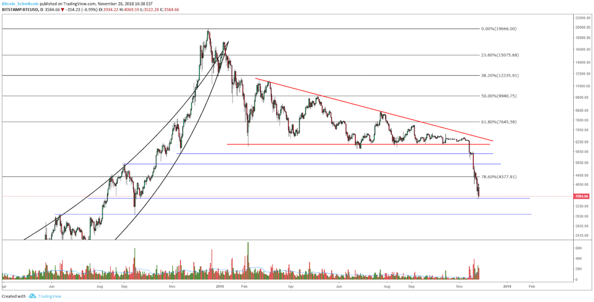 BTC-USD, Daily Candles, Macro Downtrend