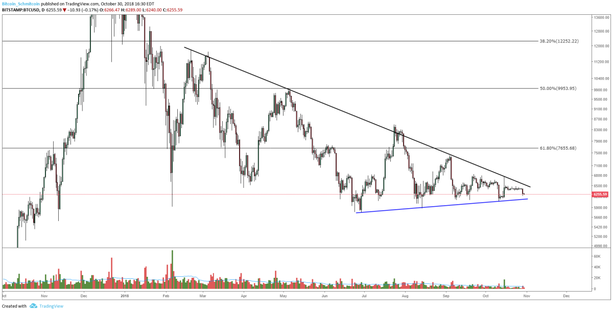 Figure 1: BTC-USD, Daily Candles, Macro Consolidation