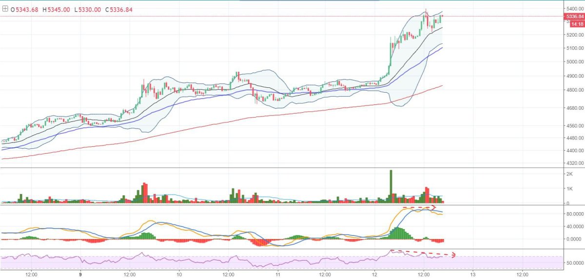 Figure 2: BTC-USD, 30-Minute Candles, GDAX, Micro Trend