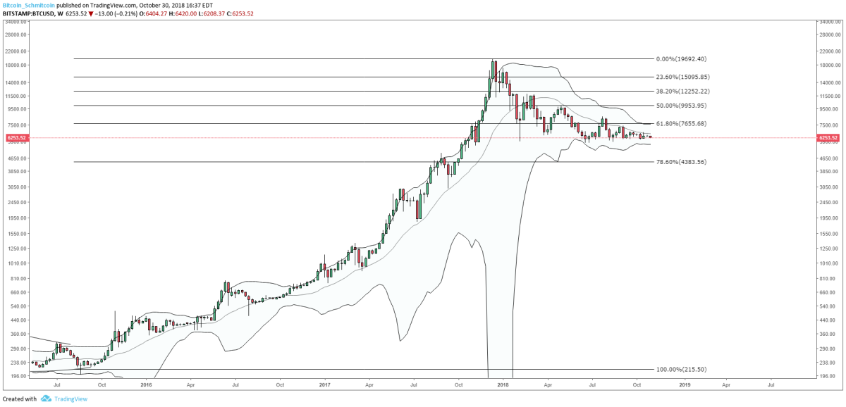 Figure 2: BTC-USD, Weekly Candles, Bollinger Band Squeeze