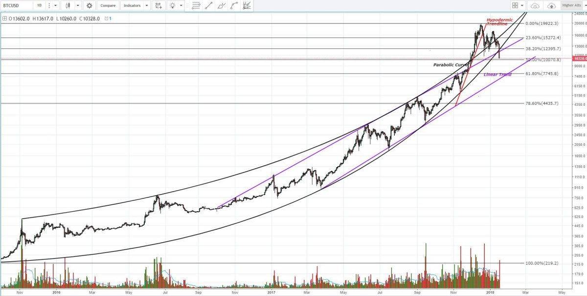 Figure 2: BTC-USD, 1-Day Candles, Macro Trend