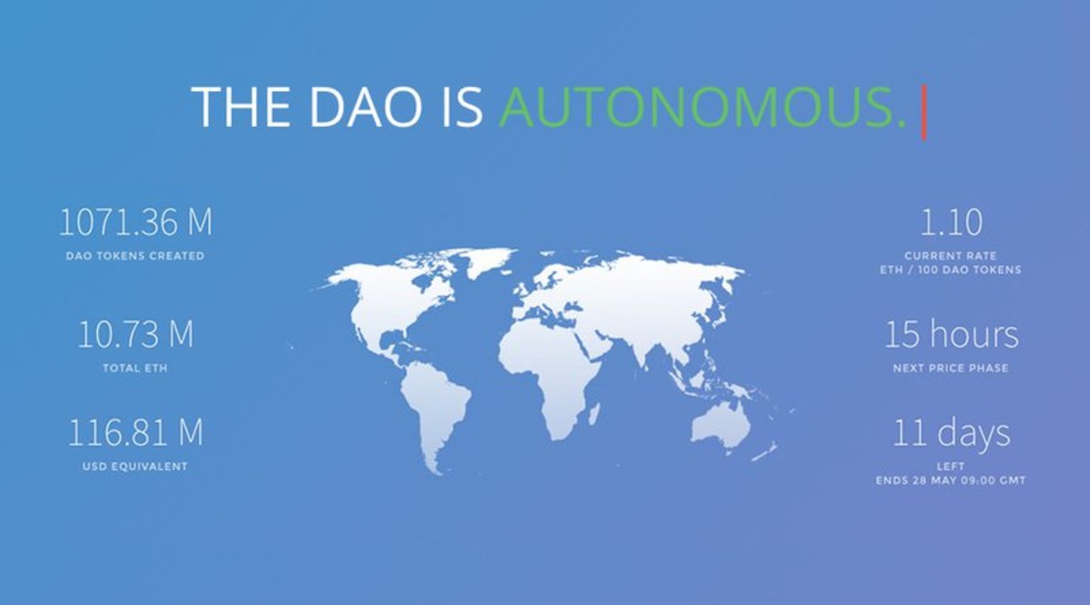 Ethereum - The DAO Raises More Than $117 Million in World's Largest Crowdfunding to Date