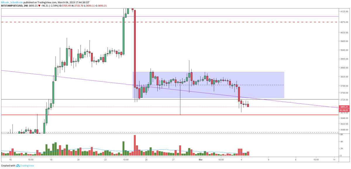 Figure 3: BTC-USD, 4-Hour Candles, Downward Breakout