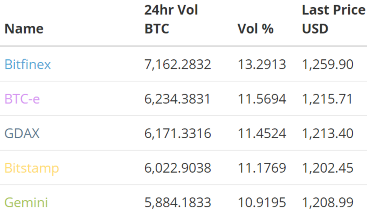 usd exchanges by volume.png