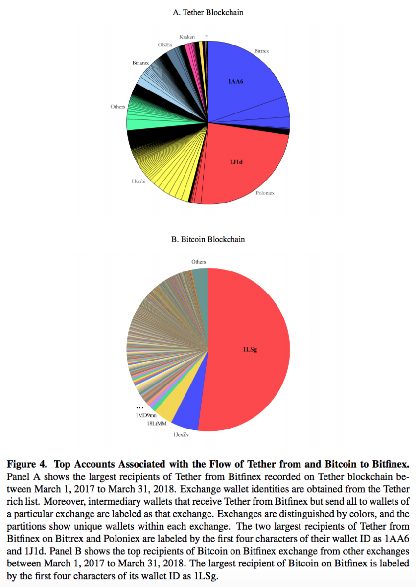Tether and bitcoin inflows to various exchanges as illustrated in Griffin and Shams’ research paper.