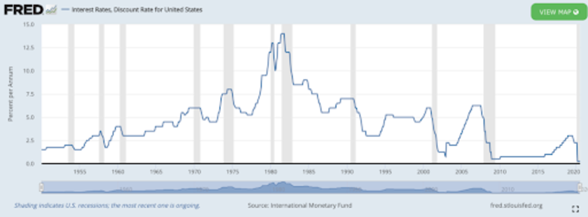 Source: U.S. Interest Rates