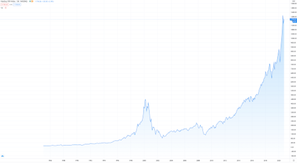 Source: Nasdaq 100 Index, all-time view