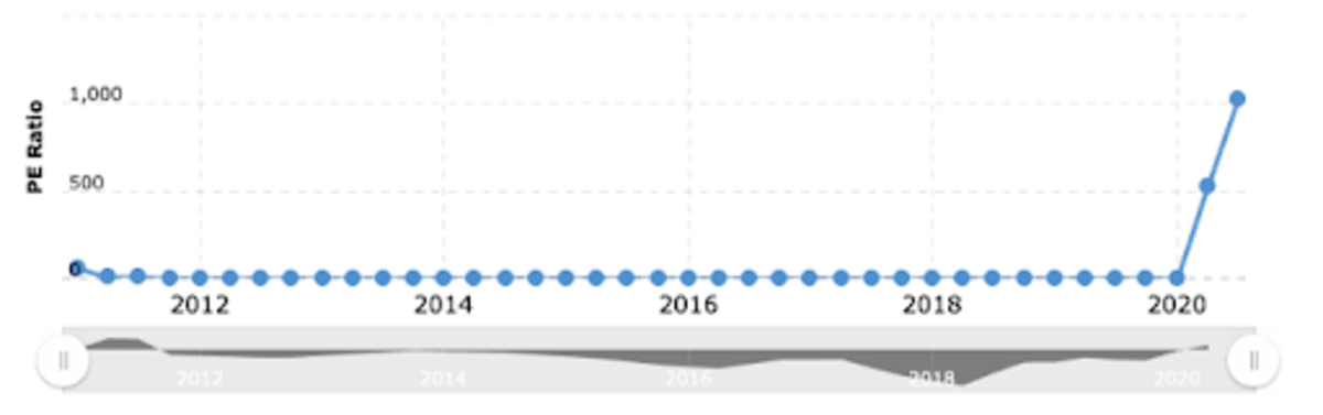 Tesla — 1,019 P/E. For comparison, aggregate automotive industry P/E is 14. Source: macrotrends.net.