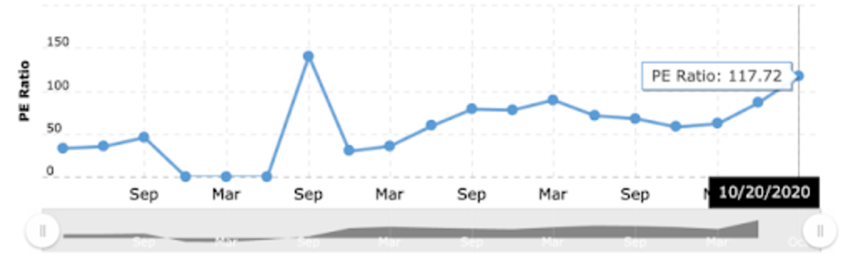 Etsy — 117 P/E. Source: macrotrends.net.