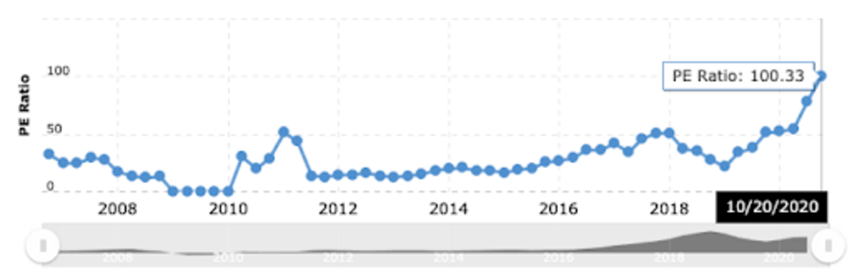 NVIDIA — 100 P/E. Source: macrotrends.net.