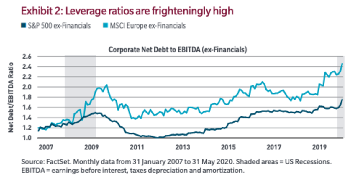 Net Debt to EBITDA, excluding financial companies Source: MFS July 2020 Insights Report.