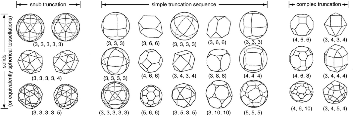 Here are a few of the Archimedean solids with the mathematics of the edge/face/vertices noted.