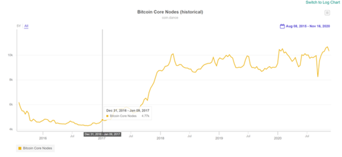 bitcoin core nodes historical chart