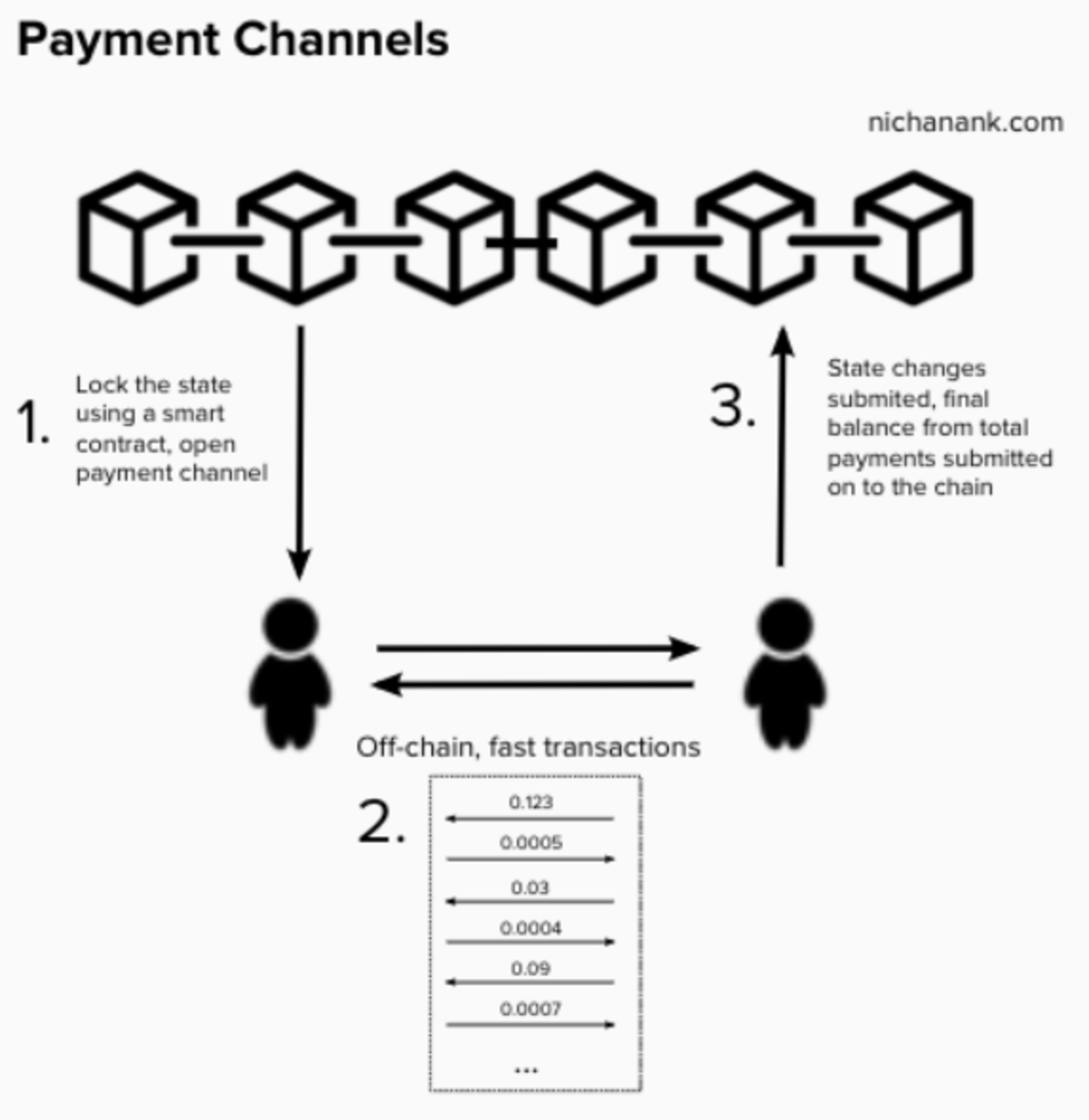 Image via https://www.nichanank.com/blog/2019/1/5/bitcoin-scaling-lightning-network-micropayments