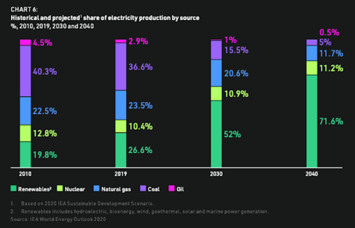 The IEA 2020 Sustainable Development Scenario sees a trend of phasing out carbon-intensive energy sources in favor of renewables in the coming decades. Source: NYDIG.