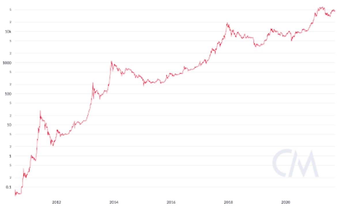 Bitcoin price in U.S. dollars since 2010, logarithmic scale. Source: CoinMetrics
