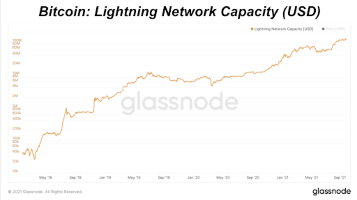 Dung lượng kênh công khai trên mạng Bitcoin Lightning tiếp tục bùng nổ, đạt mức cao nhất mọi thời đại là 2.738 bitcoin.