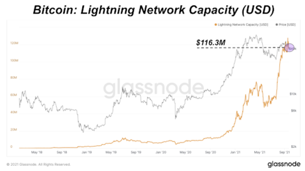 La capacidad del canal público en la red Bitcoin Lightning continúa explotando, alcanzando otro máximo histórico de 2.738 bitcoins.