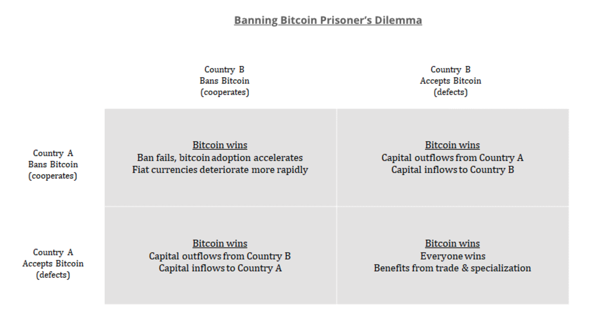 Banning Bitcoin is a fool’s errand — Bitcoin always wins. Image Source