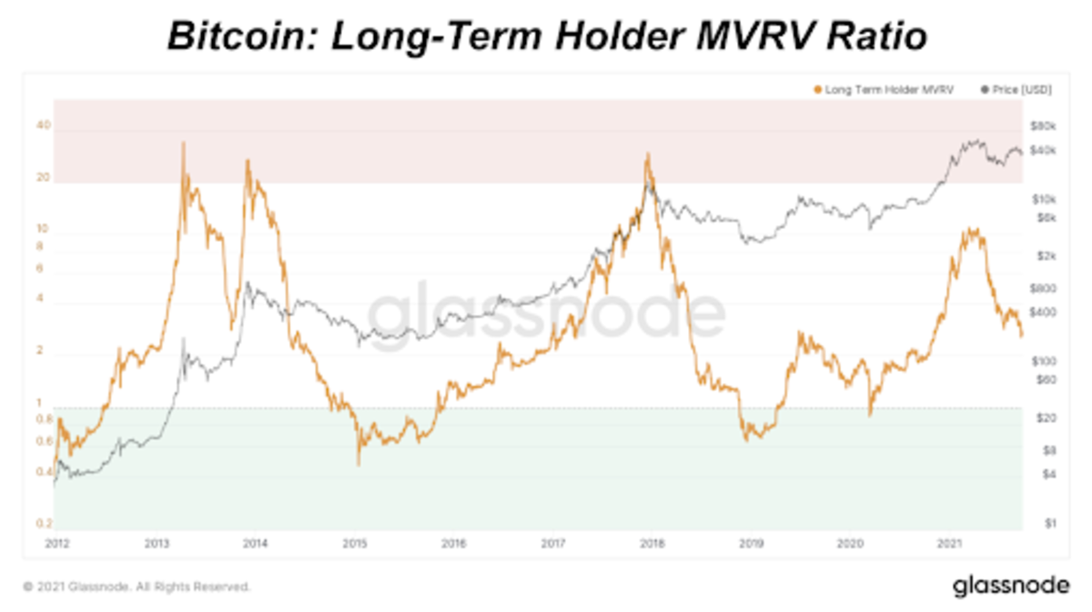 Looking at the metrics that help us determine bitcoin price bottoms.