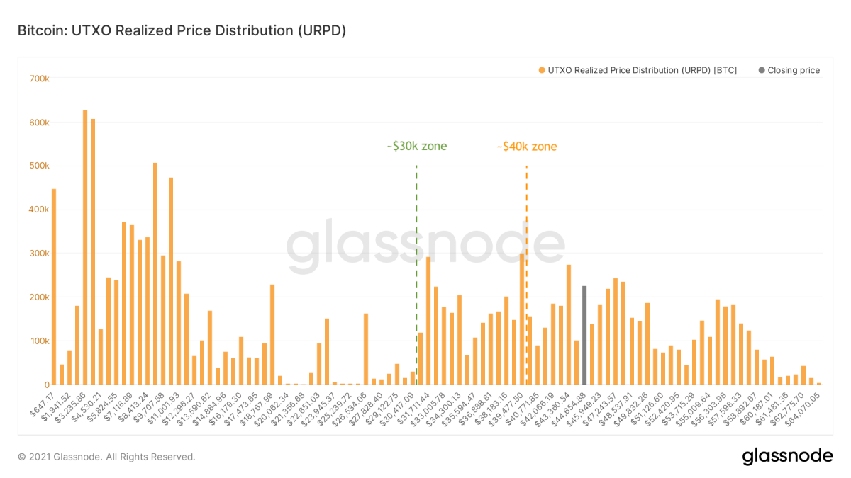 Figure 11: Bitcoin’s Unrealized Transaction Output (UTXO) Realized Distribution (URPD) (source)
