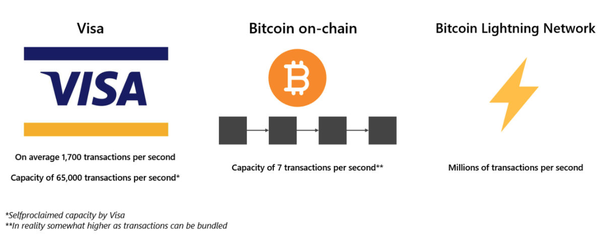 Visa Transactions per Second vs. Bitcoin on-chain Transactions per Second vs. Lightning Network. Source: Visa and Arcane Research.