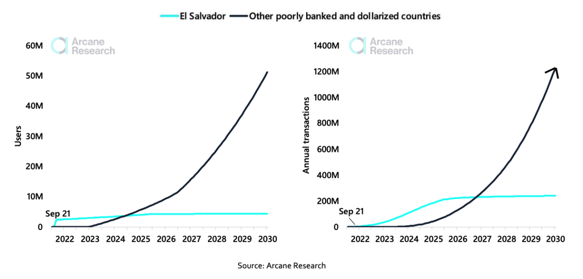 A possible scenario for Lightning usage from household expenditure and remittance payments in other poorly banked and dollarized countries until 2030.