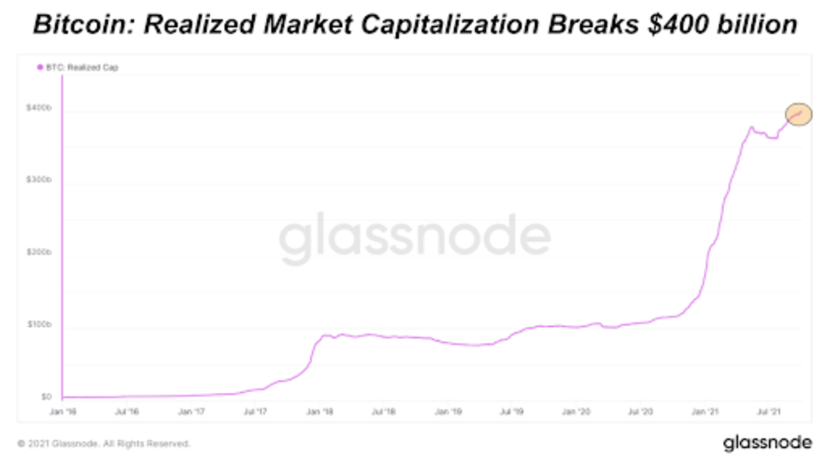 Bitcoin's realized market capitalization, a measure of the average cost basis for all bitcoin on the network, has broken its all-time high and hit $400 billion.