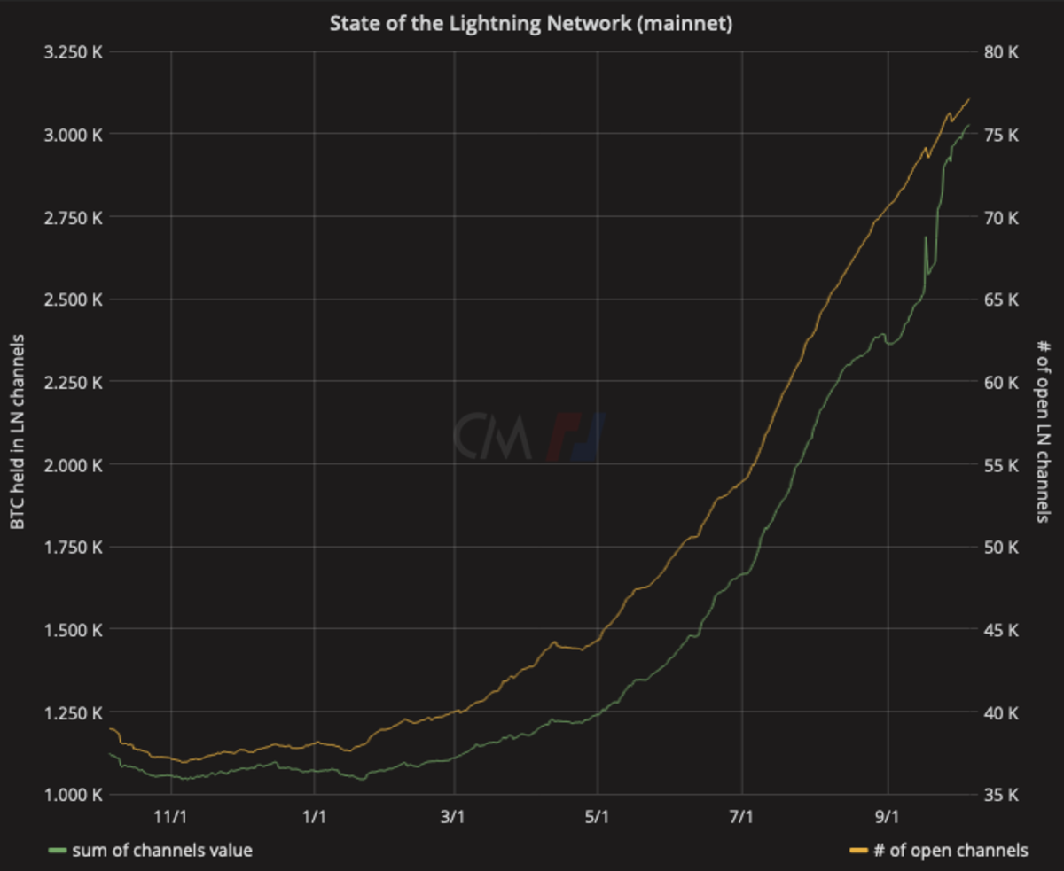 The Lightning Network now has 77,097 channels open that together hold 3,023.87 bitcoin. Source: txstats.com