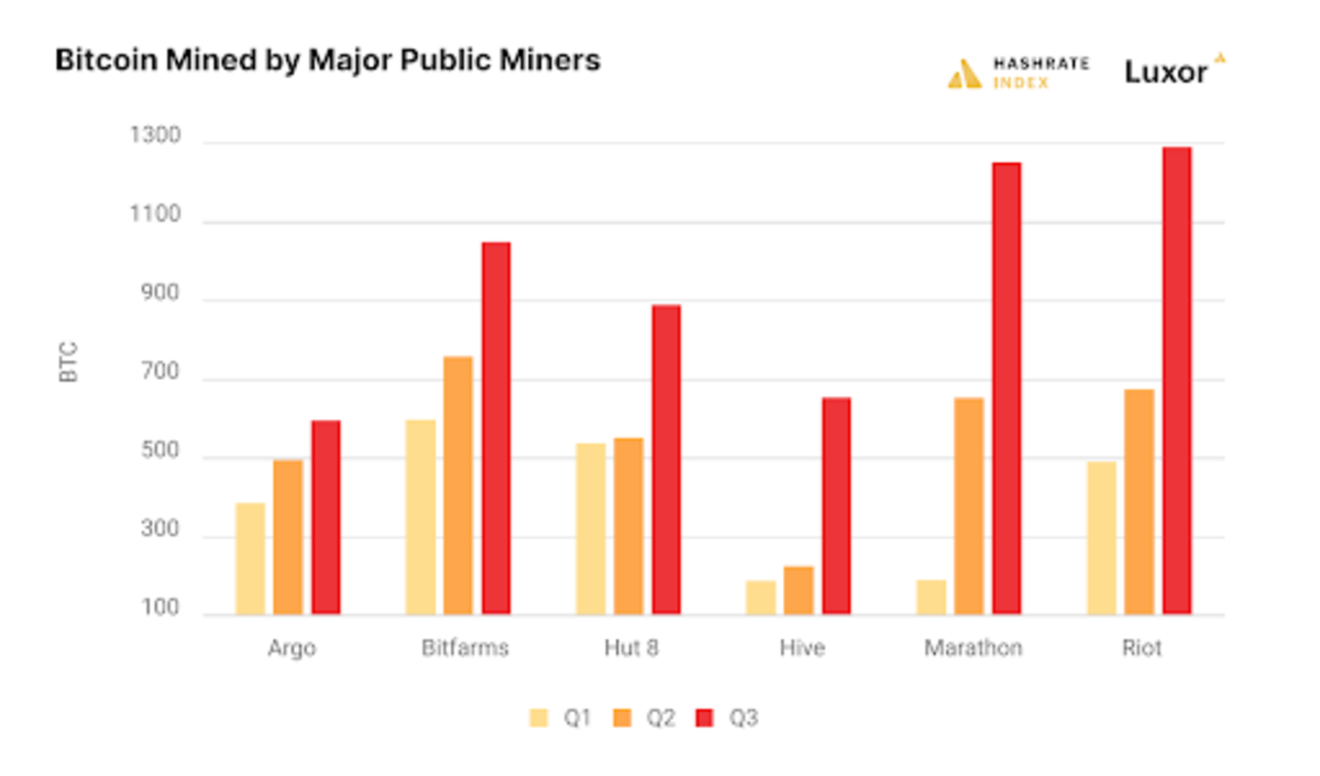 Bitcoin mining data from this latest quarter demonstrate that the industry is undergoing a Renaissance spurred by China’s ban.