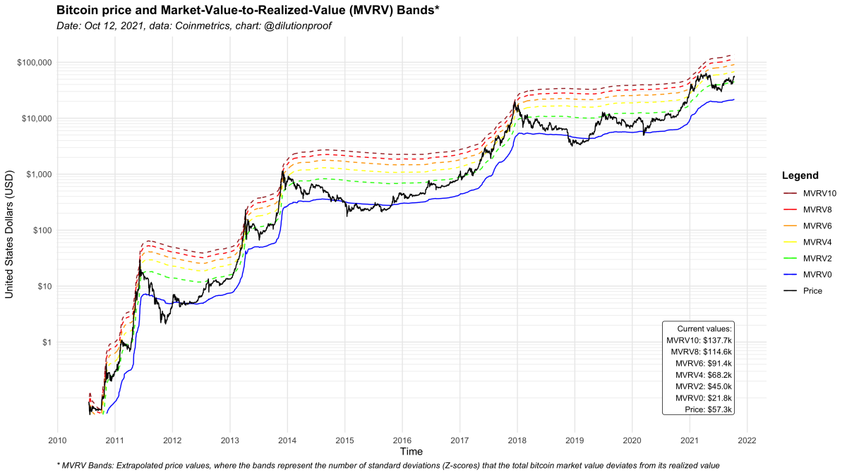 Figure 3: The bitcoin price and MVRV bands.