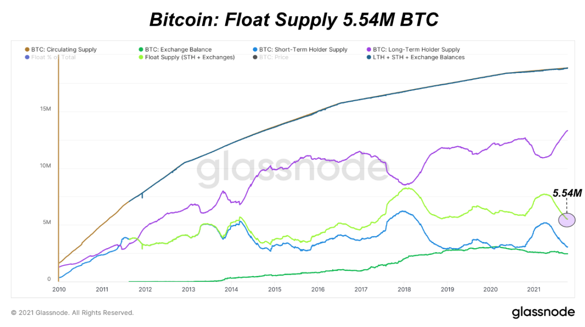 Bitcoin is at the lowest level of float supply in the last four years, since the price increased 21 times in just 12 months.