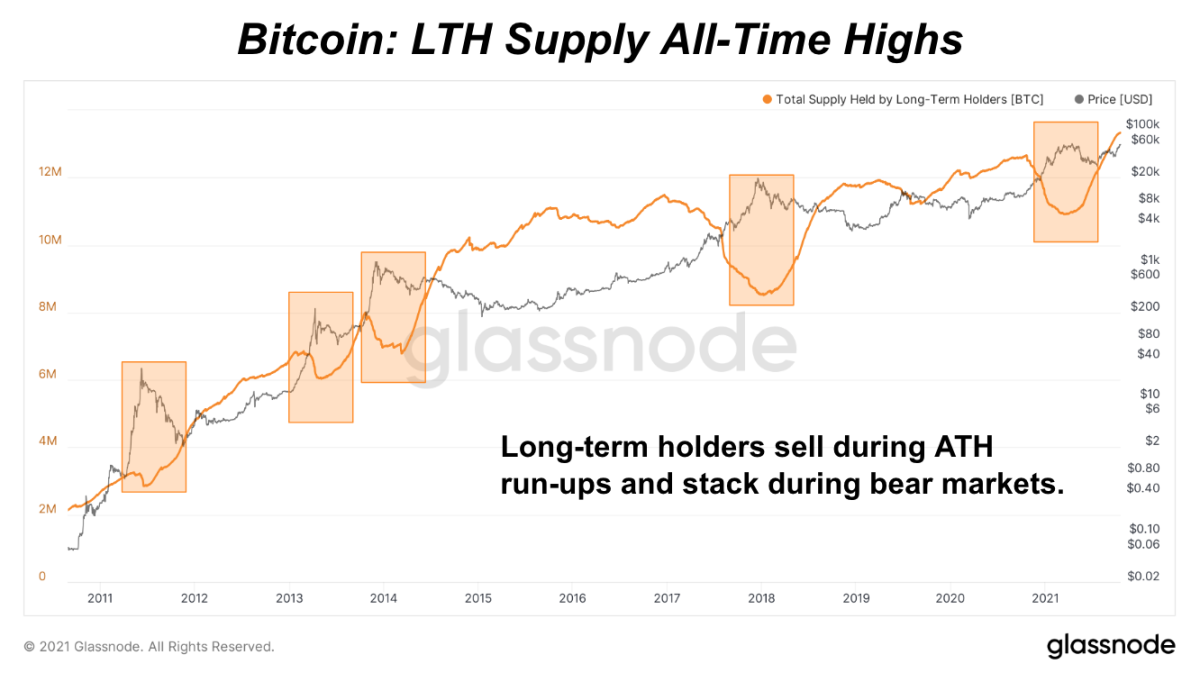 Long-term bitcoin holders typically stack sats in bear markets and then sell some for profit at the local price top.