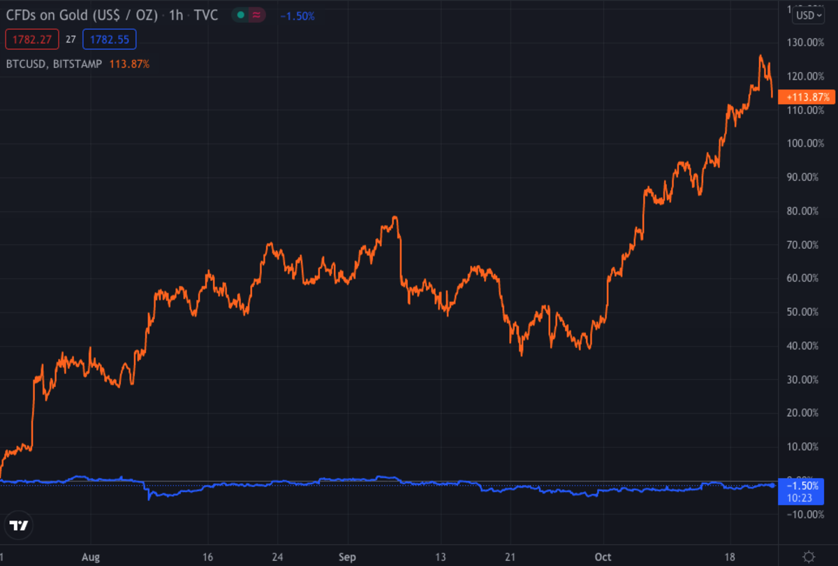In three months, gold has decreased in value, while bitcoin has more than doubled. Source: TradingView.