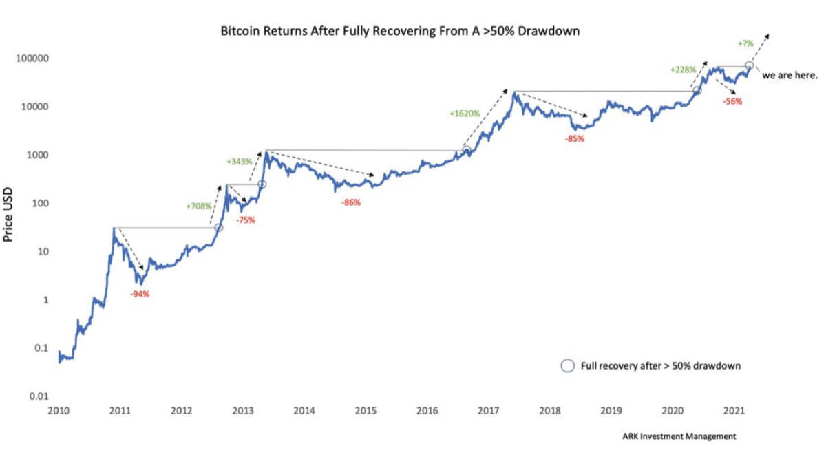 The bitcoin price is rebounding from a 56% price drawdown, post a 228% recovery. Historically what comes next is yet another massive recovery