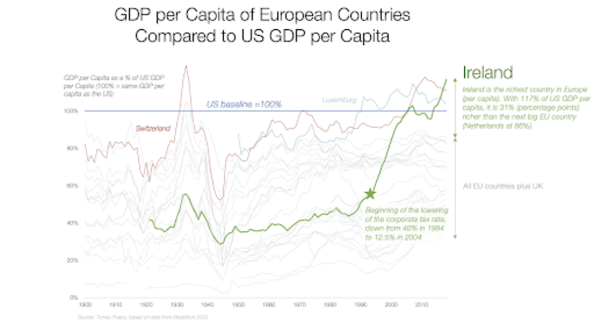 GDP Per Capita In Europe Vs. U.S.