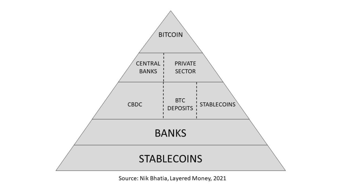 Figure 5. Nik Bhatia. 2021. “Layered Money: From Gold and Dollars to Bitcoin and Central Bank Digital Currencies.” Nikhil Bhatia.