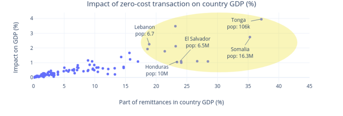 Figure 9. World Bank staff estimates of the impact of zero-cost transactions on country GDP (%) based on IMF balance of payments data, and World Bank and OECD GDP estimates.