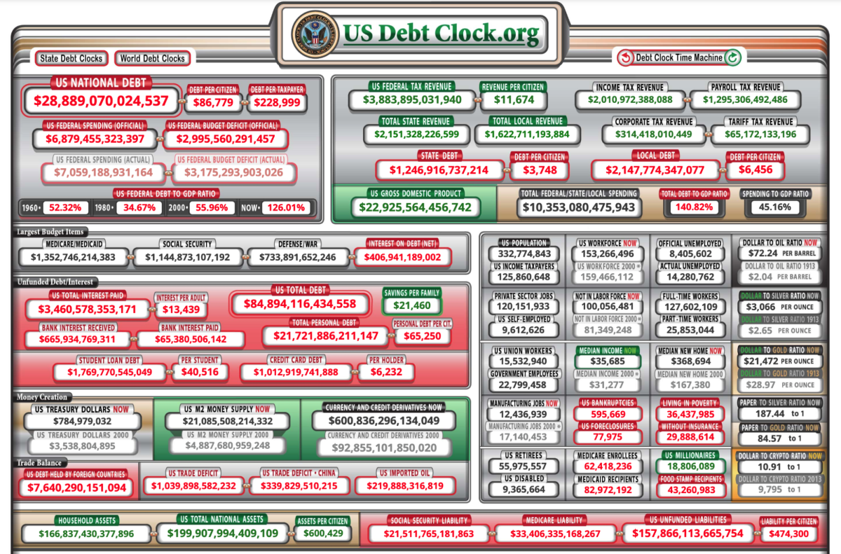 The U.S. Debt Clock (Source).