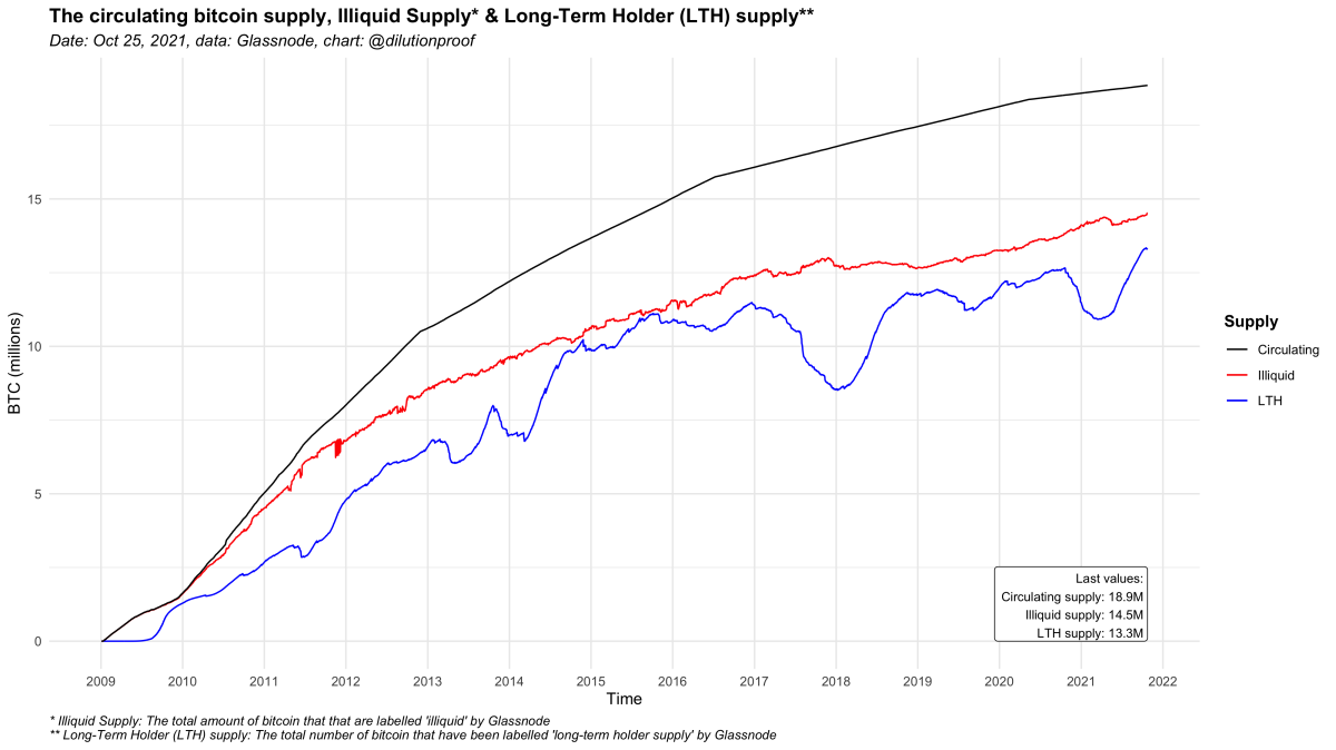 Figure 1: The circulating bitcoin supply (black), illiquid supply (red) and long-term holder supply (blue)