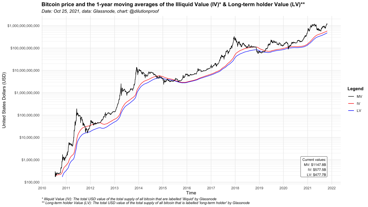 Figure 2: The bitcoin Market Value (MV, black) and 1-year moving averages of the Illiquid Value (IV) and Long-term holder Value (LV)